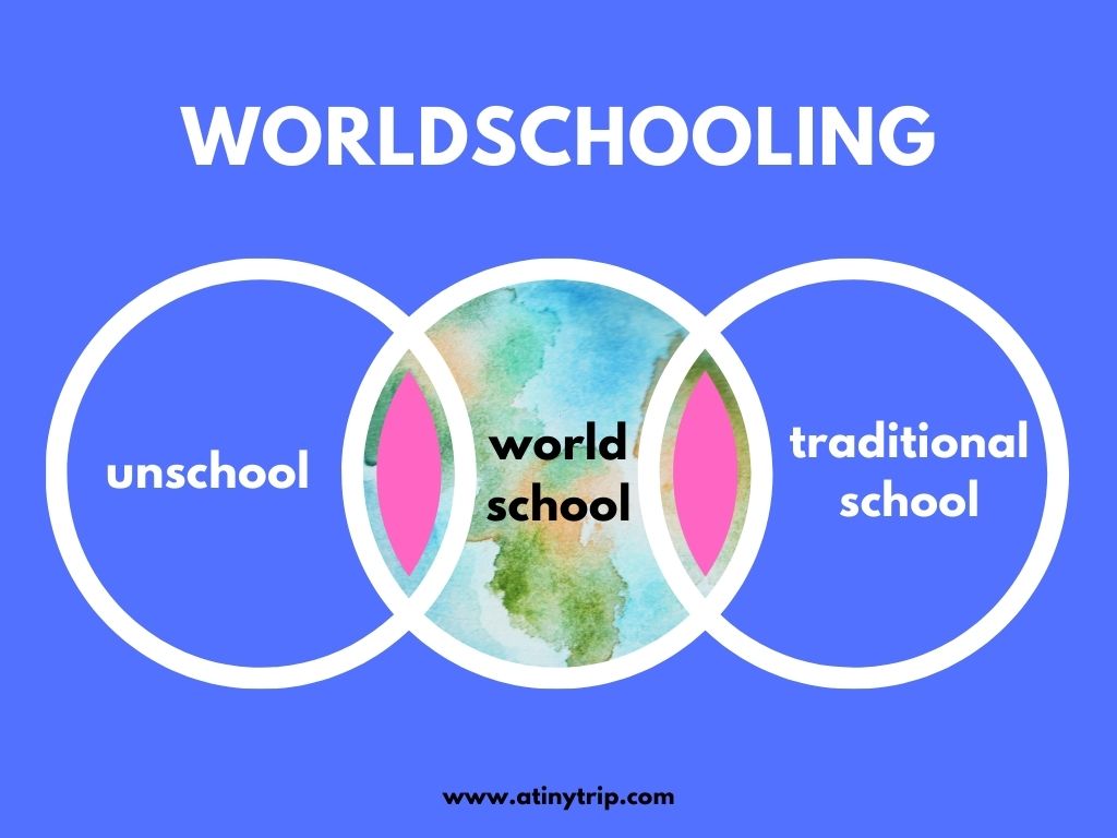 Venn diagram of Worldschooling. Right circle says traditional school, center circle says worldschool, left circle says unschool.